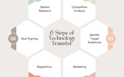 What is Technology Transfer?